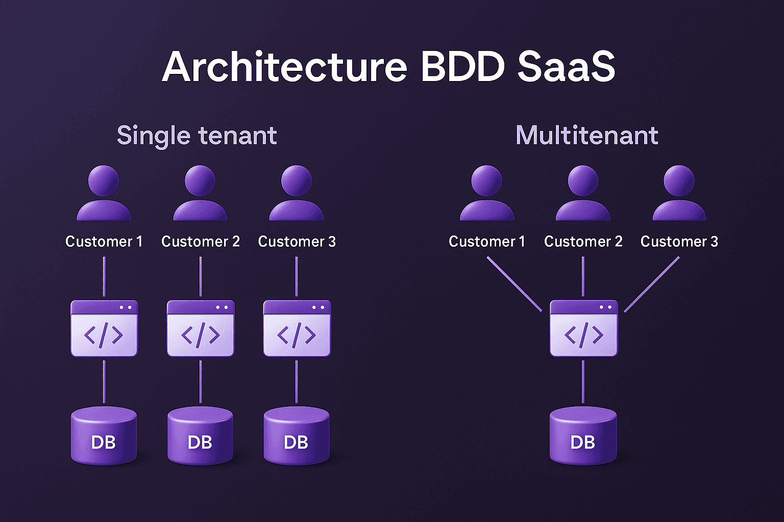 Architecture SaaS : Guide complet pour maîtriser la gestion des données et les enjeux stratégiques en 2025 article image